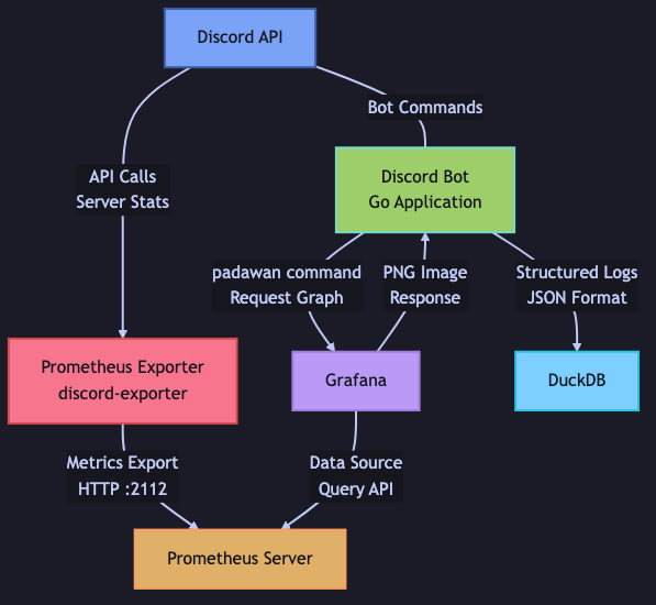 Discord Bot Architecture