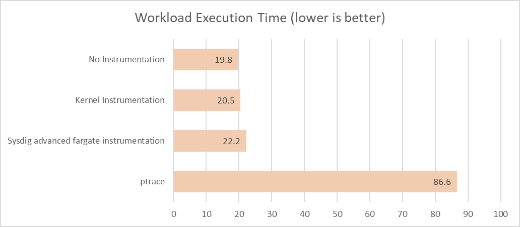 Sysdig と ptrace とのパフォーマンス比較